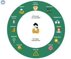 What is the metrics for customer health score?