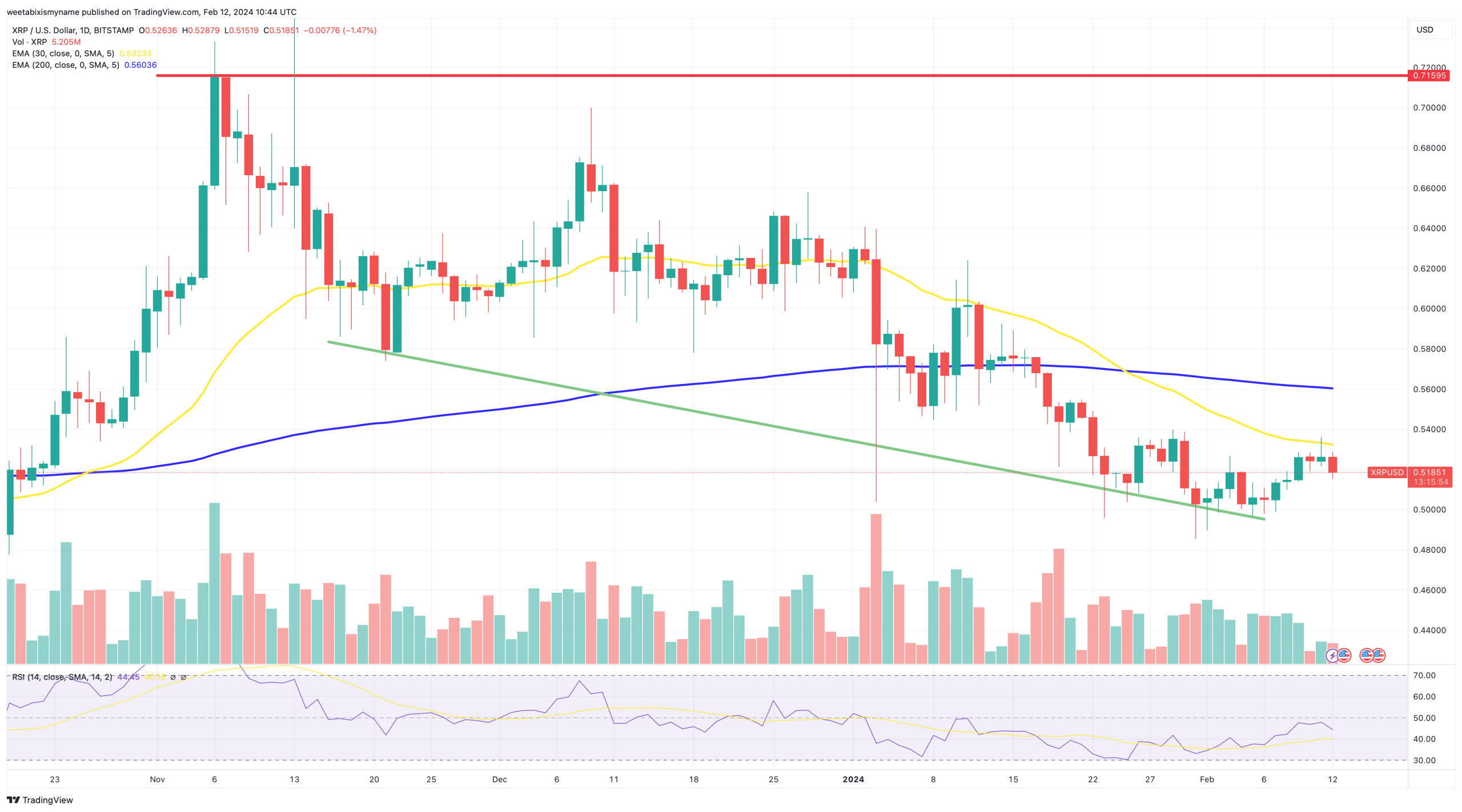 XRP price chart.