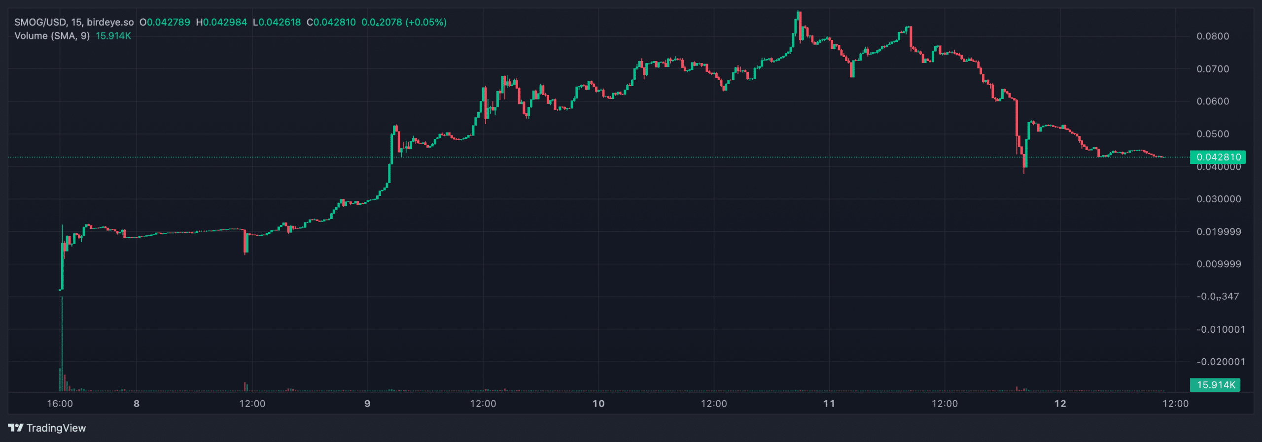 SMOG meme token price chart.